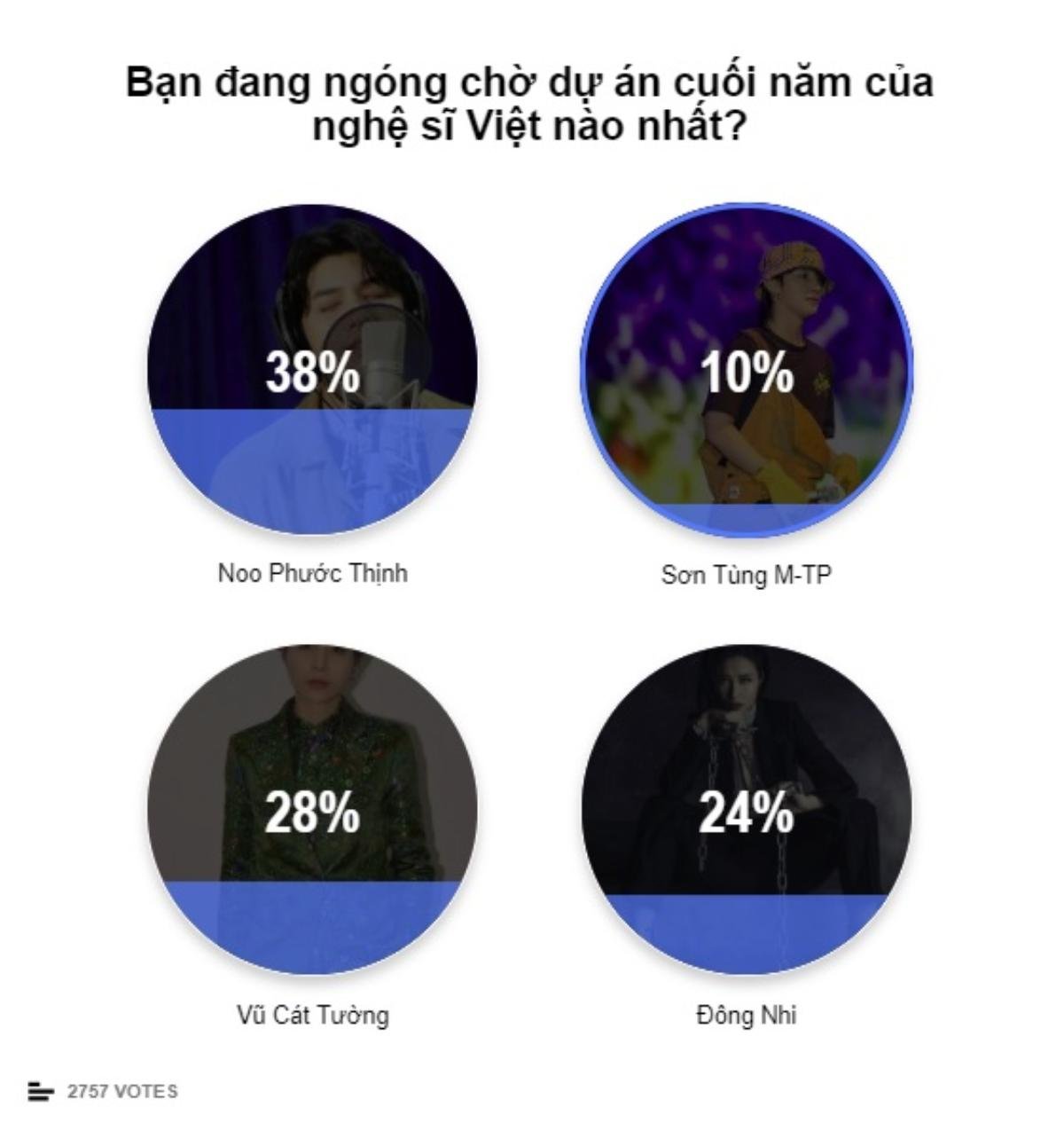 Không ngạc nhiên về dự án hot nhất Vpop: 38% áp đảo chờ đợi 'bom tấn' của Noo Phước Thịnh Ảnh 5