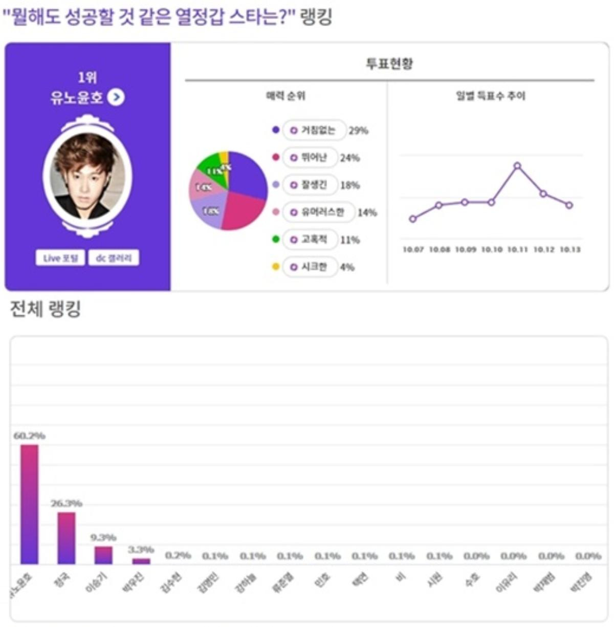 Lee Seung Gi, Uknow Yunho hay Jongkook (BTS) dẫn đầu BXH sao đam mê và thành công nhất? Ảnh 1