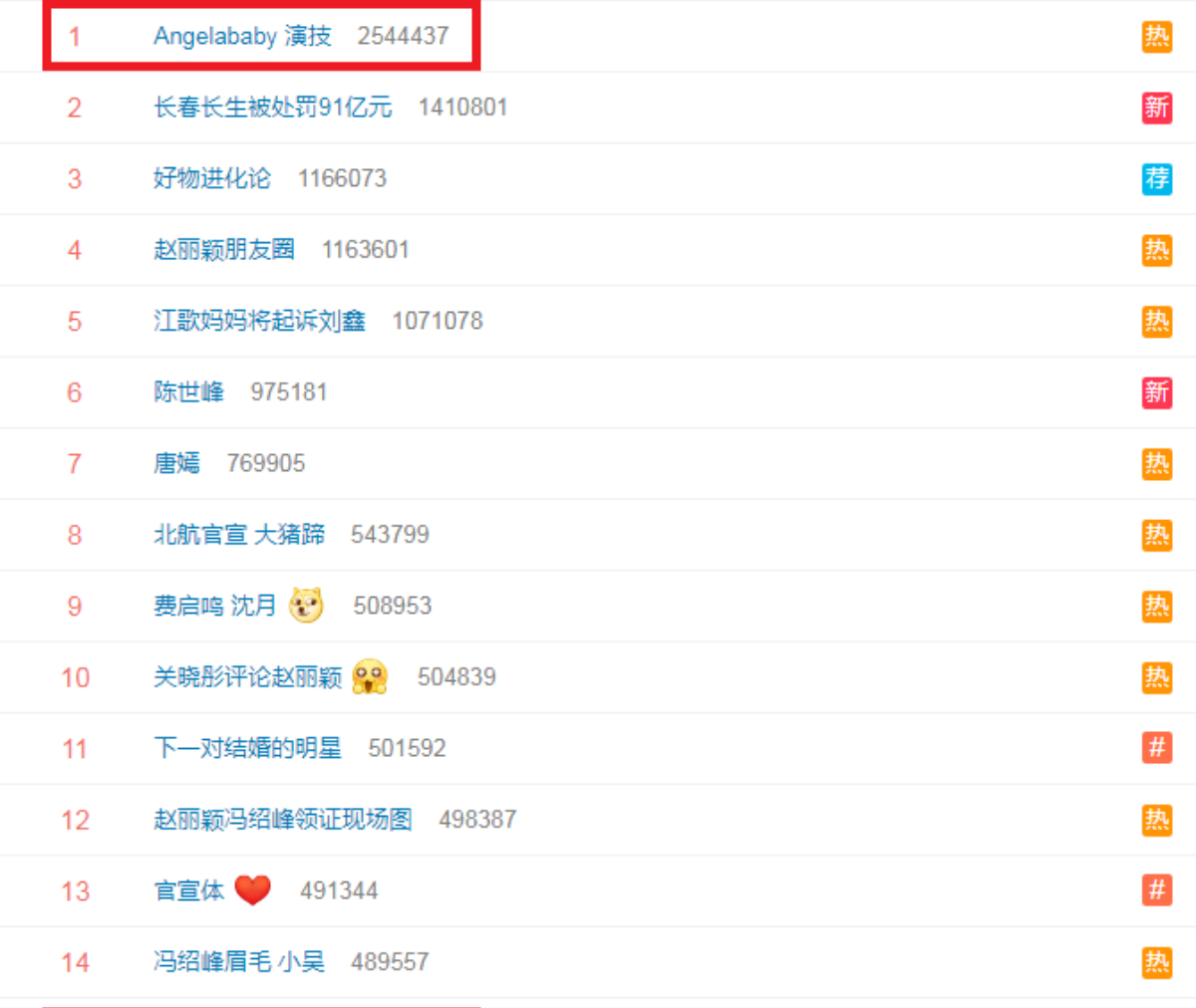 Vượt mặt Triệu Lệ Dĩnh, Angelababy đứng đầu top hotsearch của Weibo vì diễn xuất tệ hại Ảnh 1