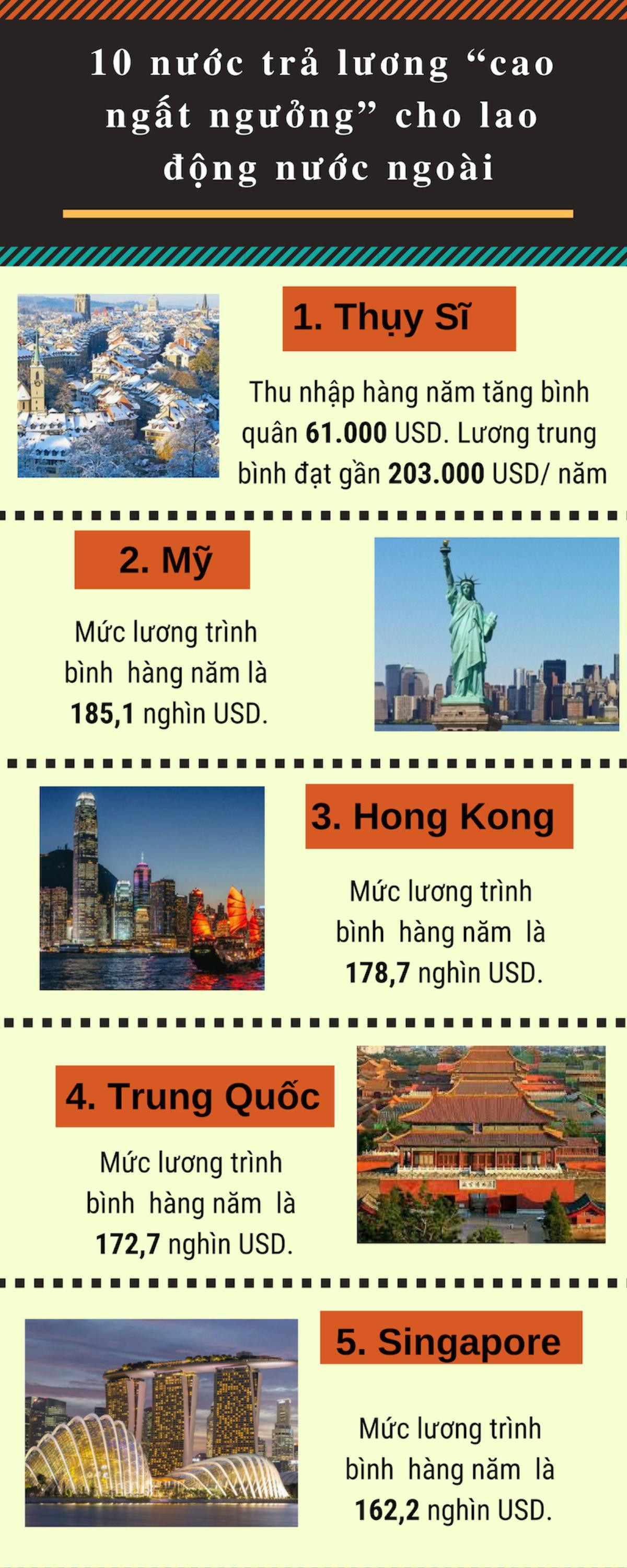 Infographic: 10 quốc gia trả lương 'cao ngất ngưởng' cho lao động nước ngoài Ảnh 1