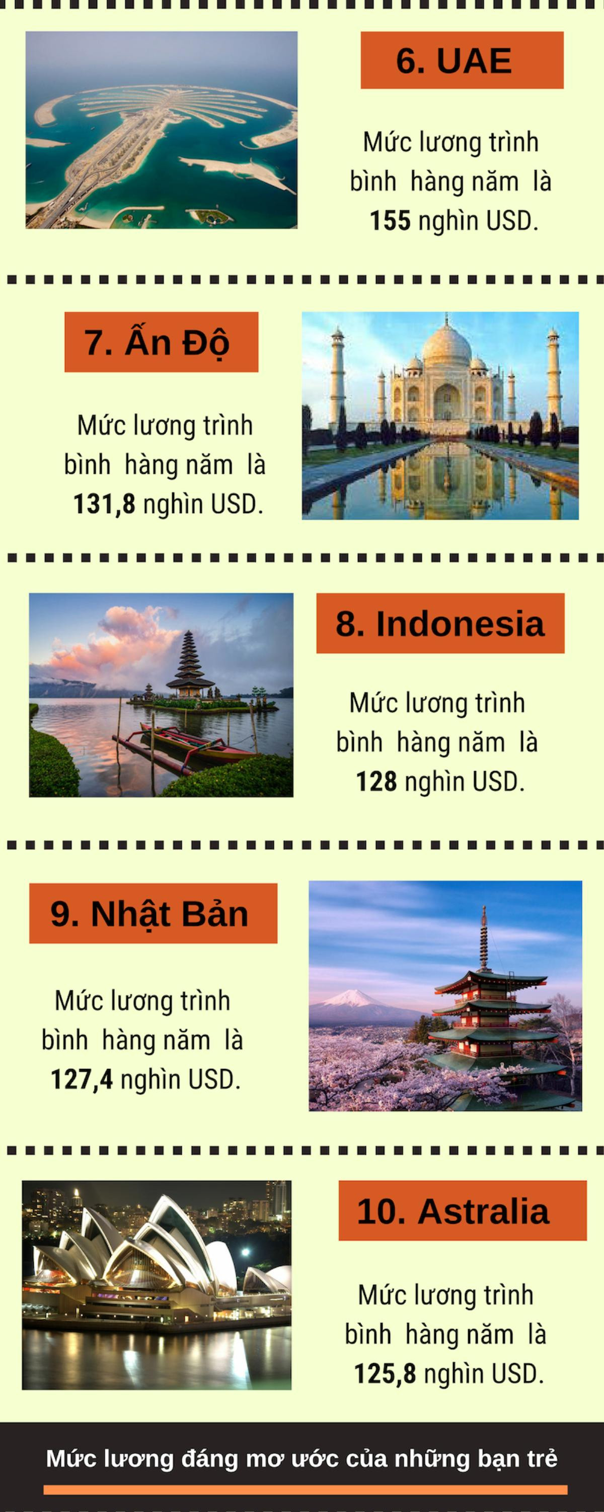 Infographic: 10 quốc gia trả lương 'cao ngất ngưởng' cho lao động nước ngoài Ảnh 2