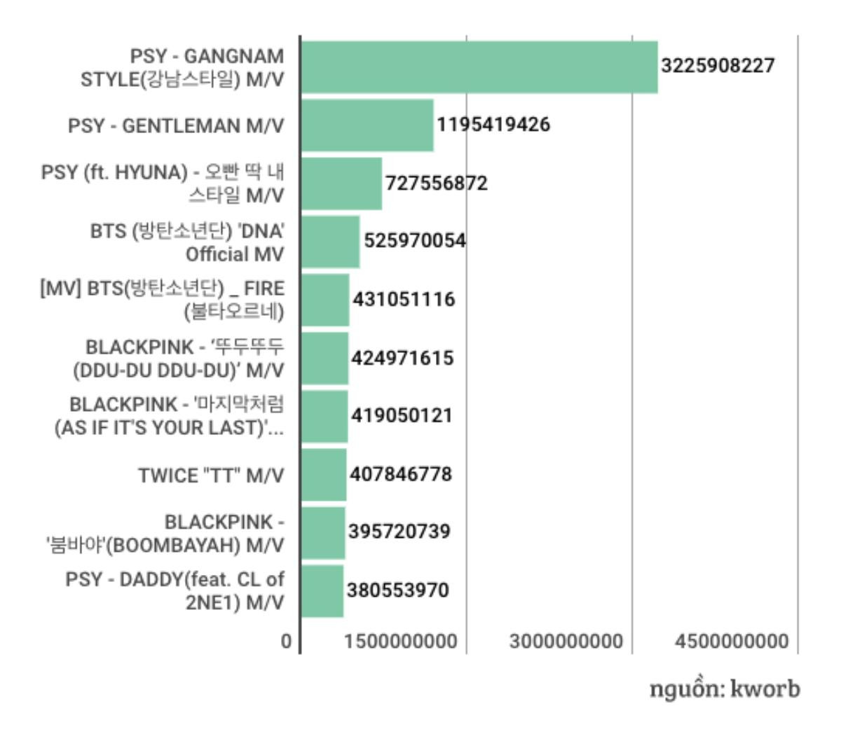 10 MV K-Pop được xem nhiều nhất trên YouTube, đứng đầu không phải BTS cũng chẳng phải BlackPink Ảnh 1