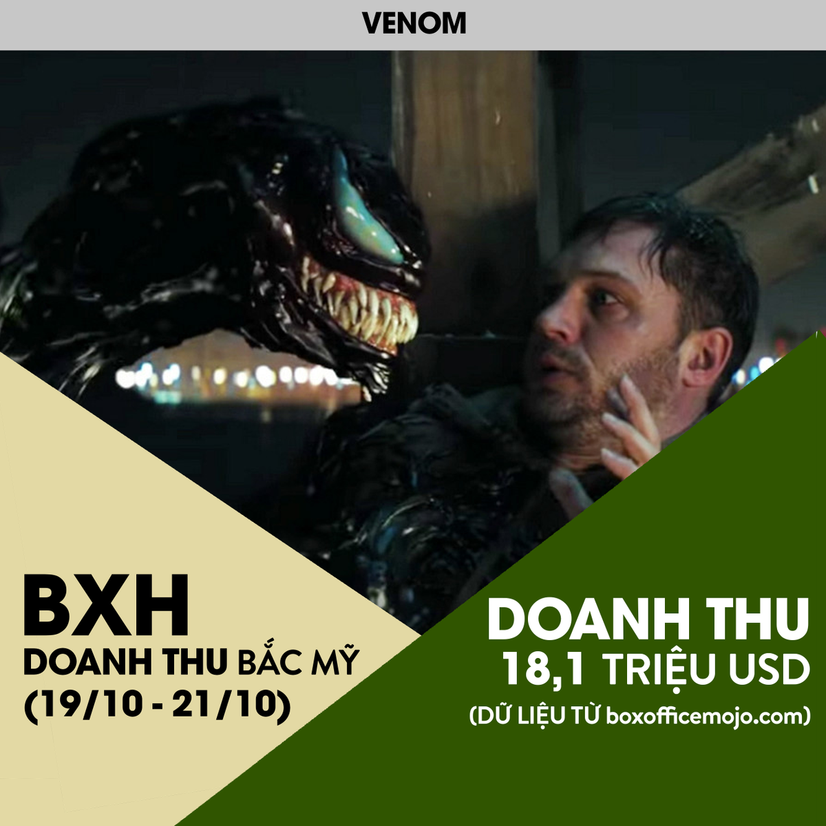 BXH doanh thu Bắc Mỹ (19/10 - 21/10): Cơn bão 'Halloween' giành ngôi vương, 'Venom' tụt dốc thảm hại! Ảnh 3