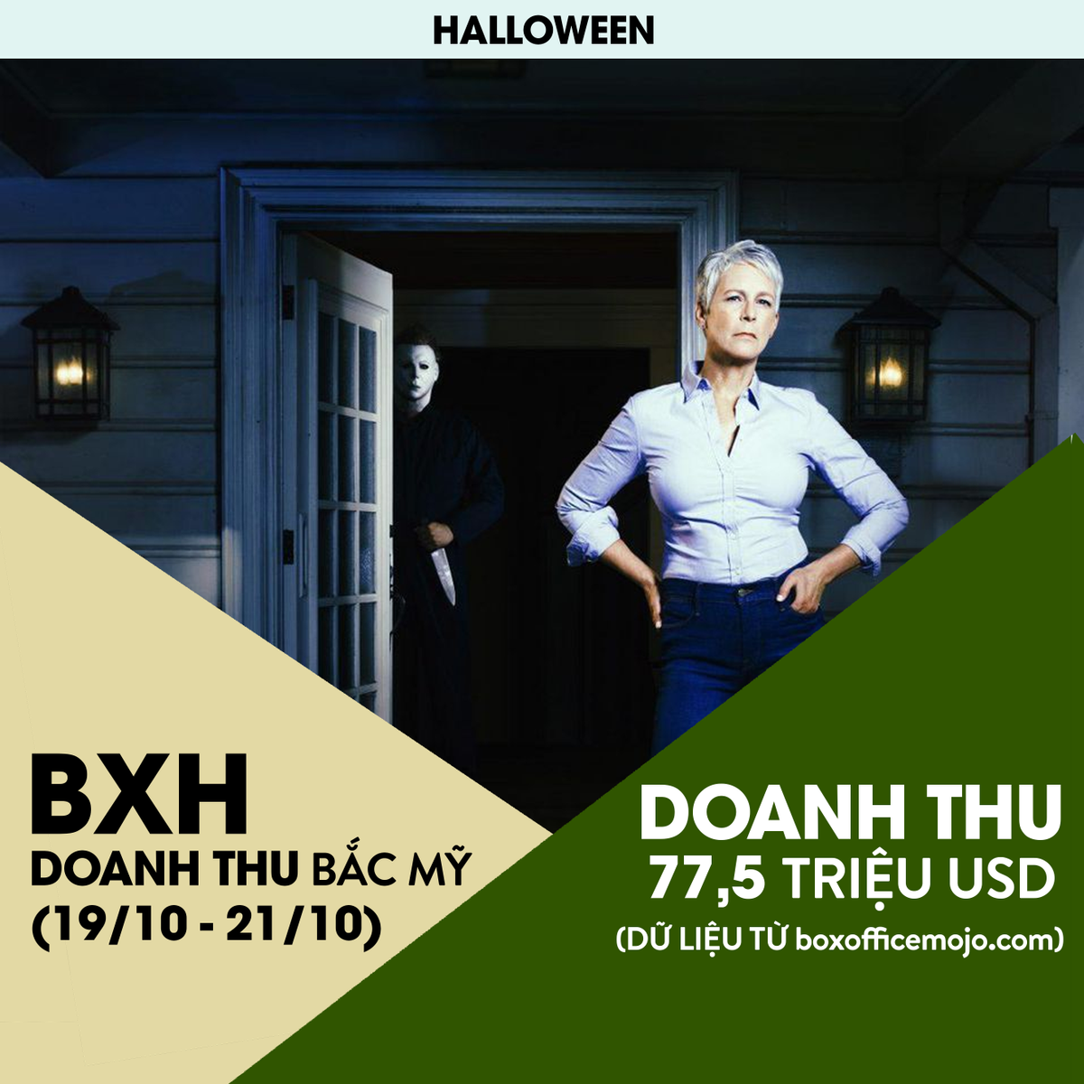 BXH doanh thu Bắc Mỹ (19/10 - 21/10): Cơn bão 'Halloween' giành ngôi vương, 'Venom' tụt dốc thảm hại! Ảnh 1