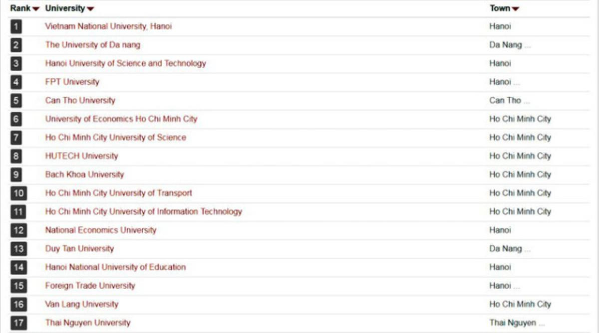 Đại học Quốc gia Hà Nội đứng đầu các trường Đại học Việt Nam trên bảng xếp hạng giáo dục quốc tế Ảnh 1