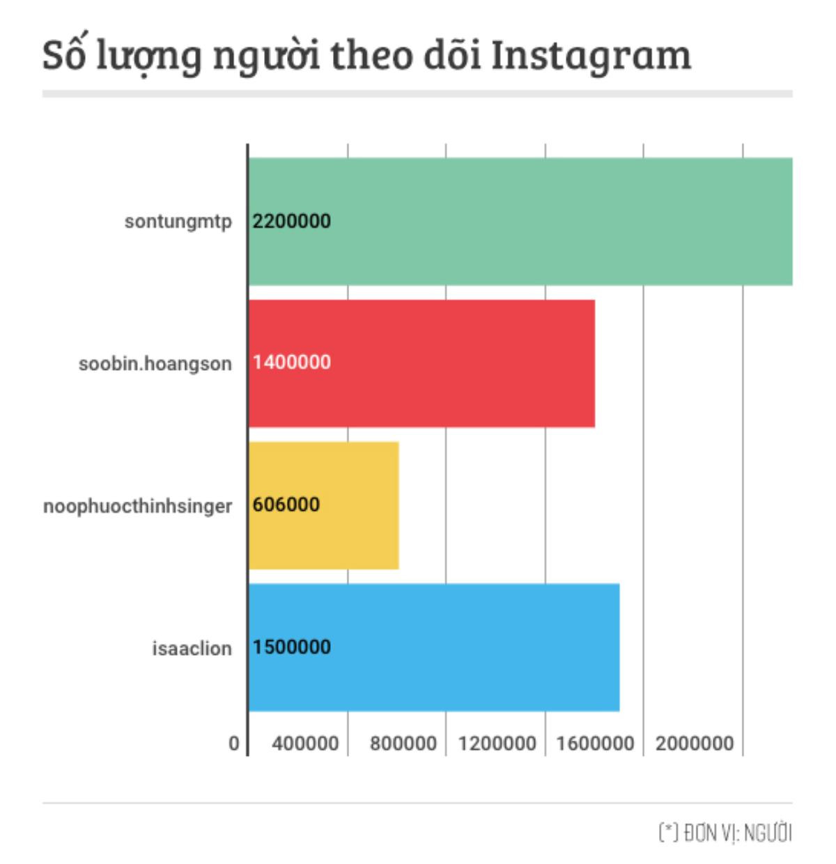 Đọ sức nóng các soái ca Vpop trên MXH: Noo Phước Thịnh đứng thứ 2 thì ai đứng nhất? Ảnh 3