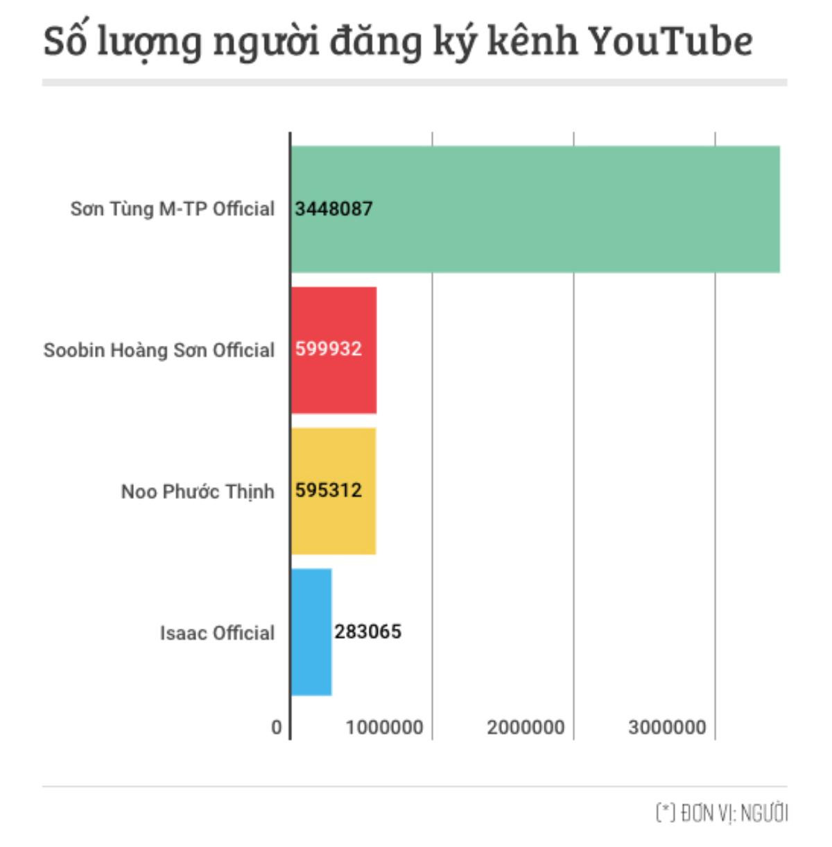 Đọ sức nóng các soái ca Vpop trên MXH: Noo Phước Thịnh đứng thứ 2 thì ai đứng nhất? Ảnh 4