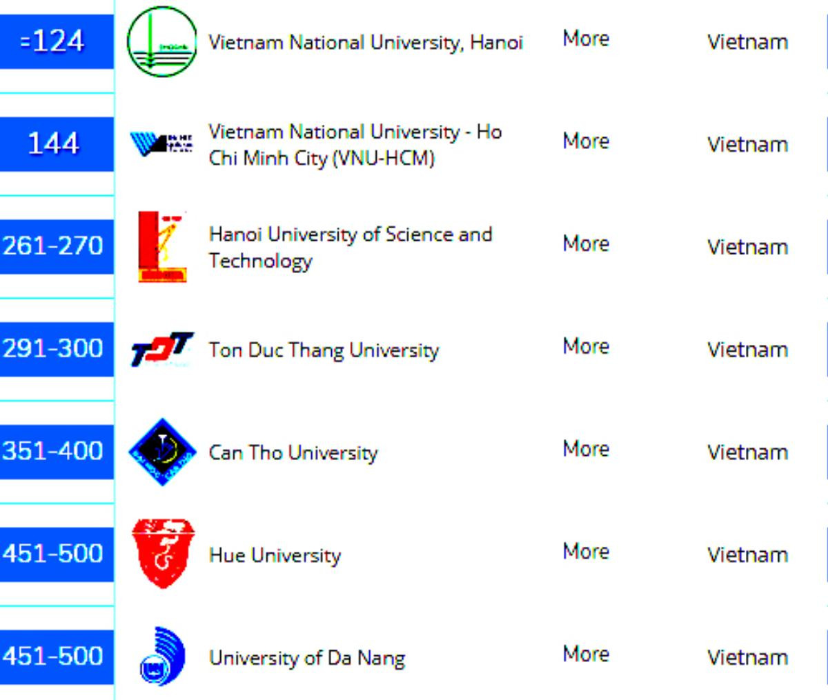 Đại học lý giải vì sao thay đổi vị trí trên bảng xếp hạng châu Á Ảnh 1