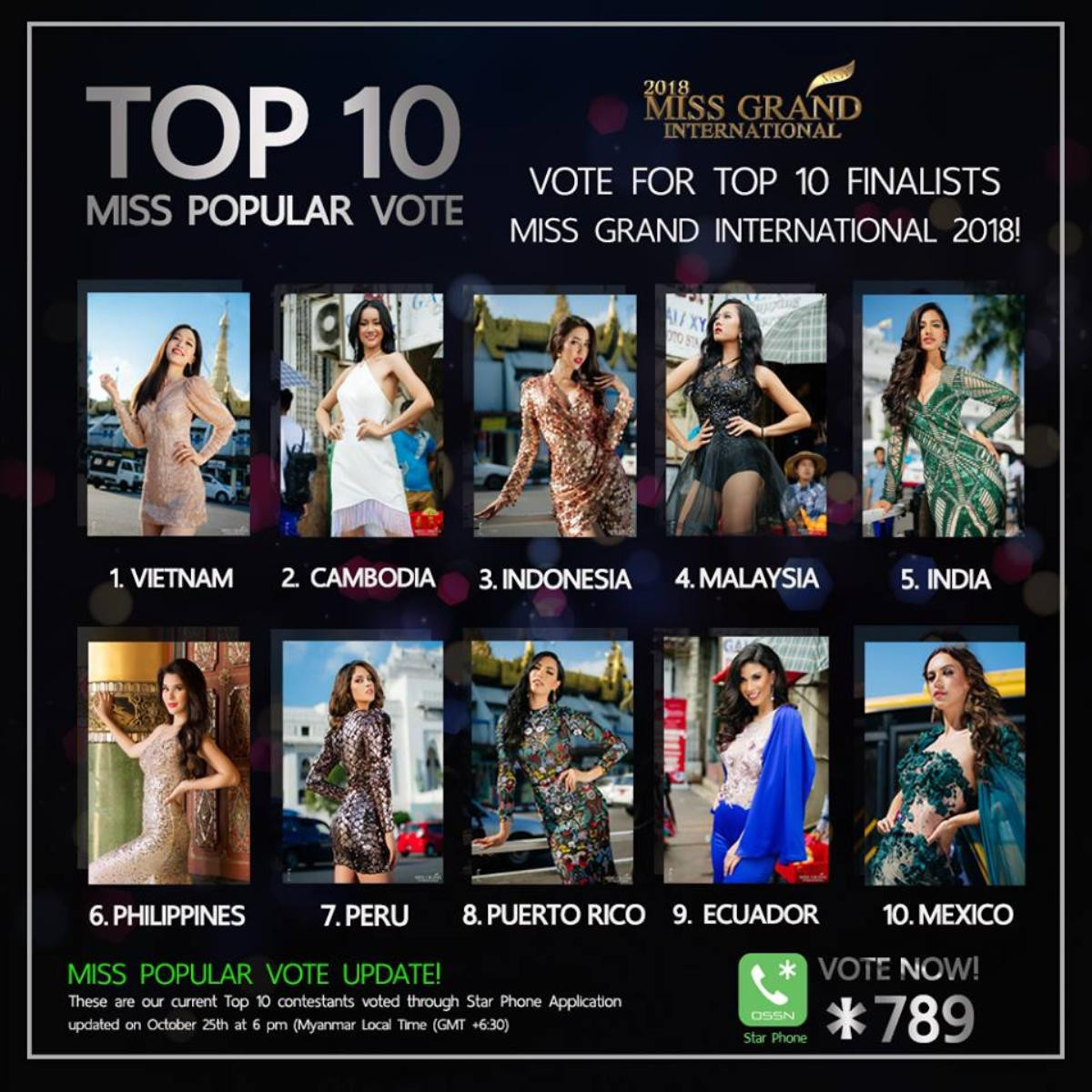 HOT: Trước giờ G, Bùi Phương Nga chính thức dẫn đầu giải Miss Popular Vote tại Miss Grand International 2018 Ảnh 1