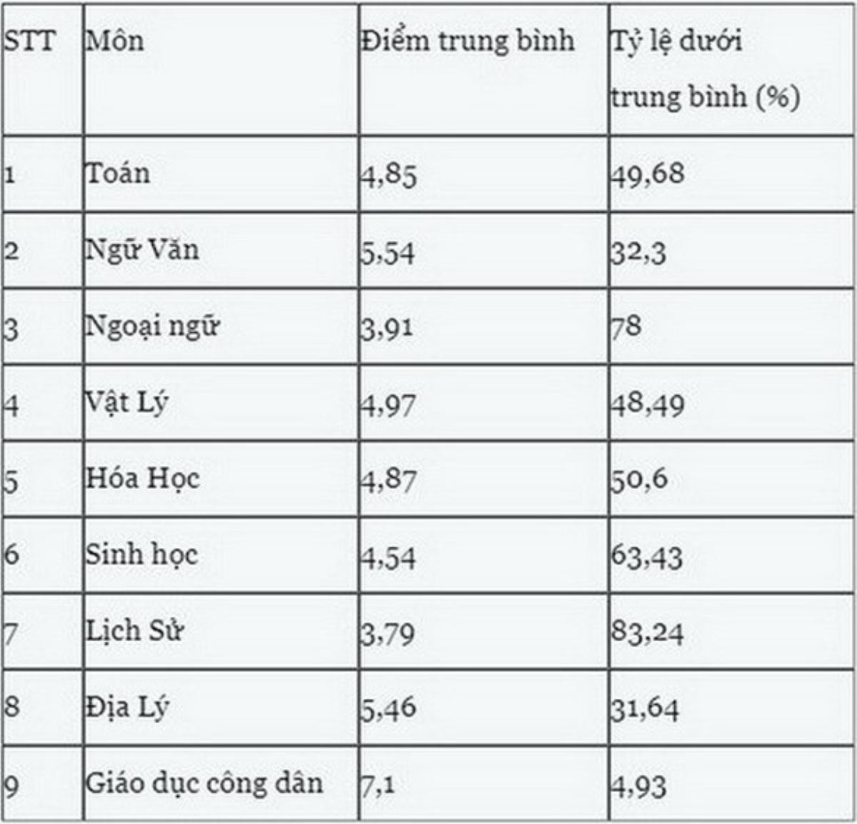 Gần 50% bài thi dưới trung bình, sao tốt nghiệp THPT trên 97%? Ảnh 2