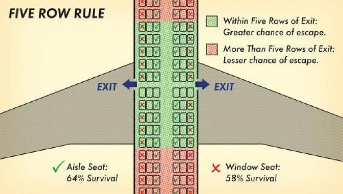 Những vị trí và tư thế ngồi giúp tăng khả năng sống sót khi máy bay hạ cánh khẩn cấp Ảnh 1