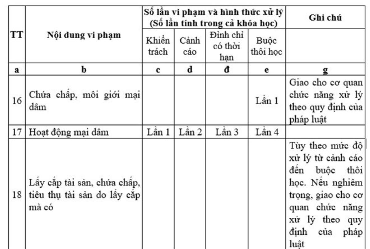 Nhiều câu hỏi đặt ra giữa lùm xùm qui định sinh viên ngành sư phạm bán dâm 4 lần sẽ bị đuổi học Ảnh 1