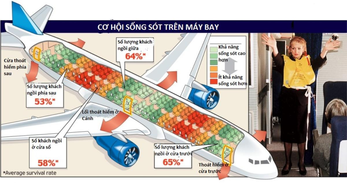 Chỗ ngồi nào an toàn nhất và có cơ hội sống sót nhiều nhất trên máy bay? Ảnh 3