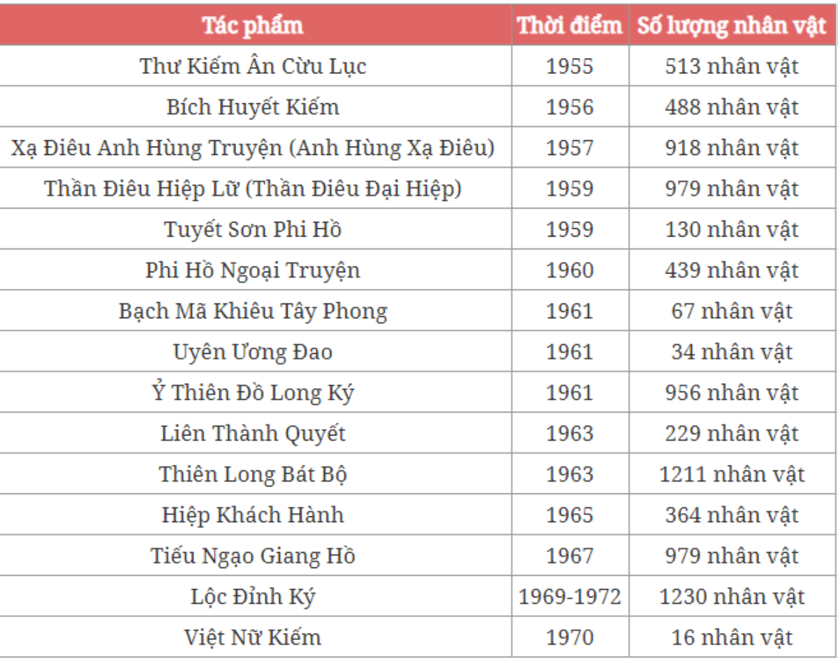 'Lý lịch' học tập đầy dang dở của nhà văn Kim Dung: Liên tục bị đuổi vì dám viết văn ngông cuồng nói xấu nhà trường Ảnh 3