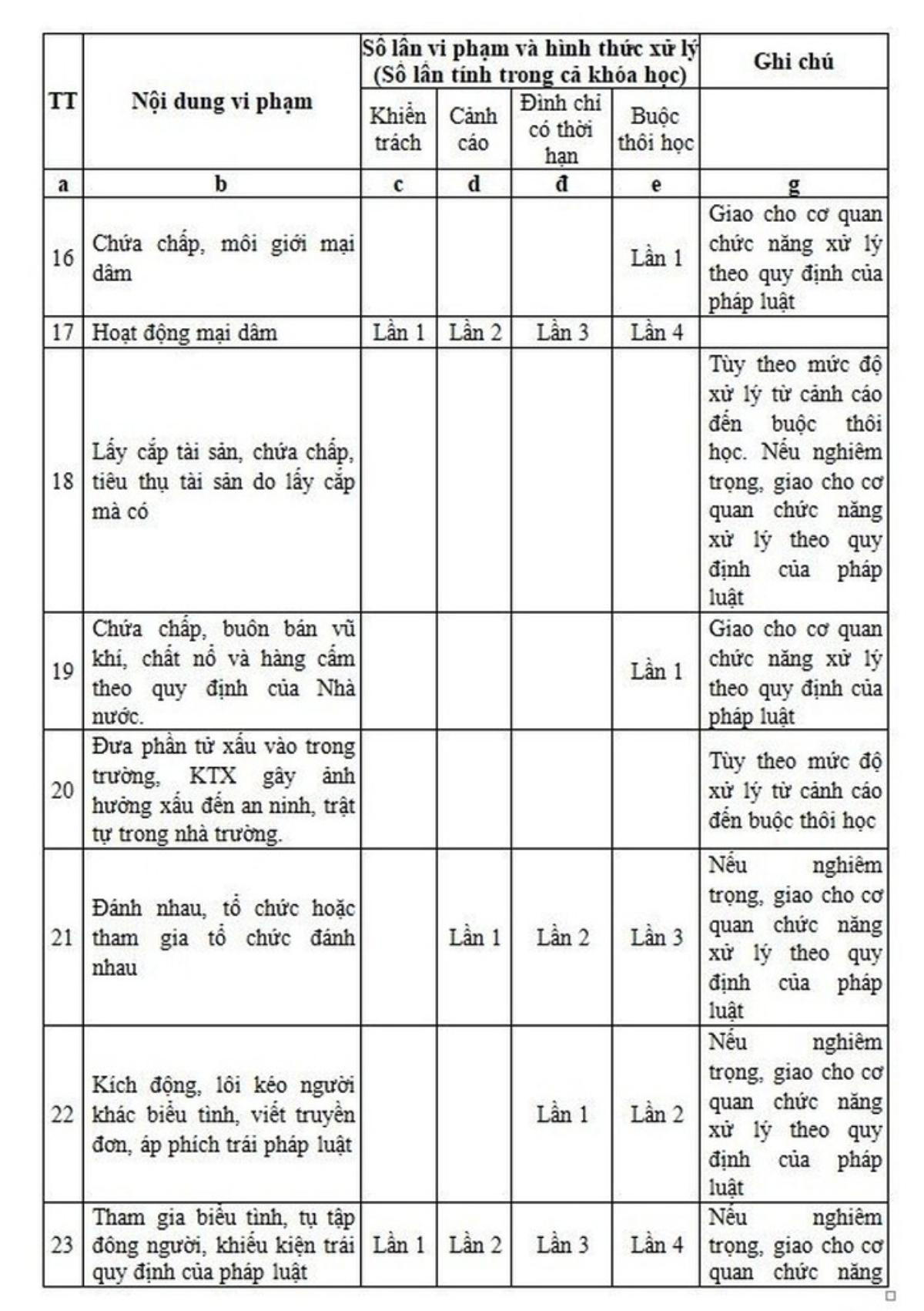 Vụ sinh viên bán dâm đến lần thứ 4 bị đuổi học: Do cán bộ năng lực hạn chế, ý thức trách nhiệm kém đưa lên cổng thông tin điện tử Ảnh 2