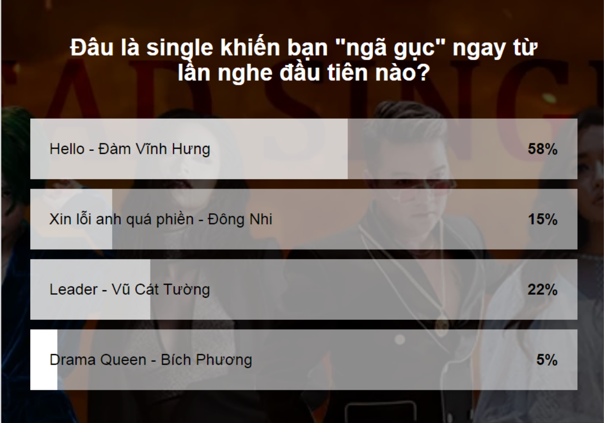 'Phong độ là nhất thời, đẳng cấp là mãi mãi': Hơn 50% độc giả chọn 'Hello' là lead-single 'nóng' nhất 2018! Ảnh 1