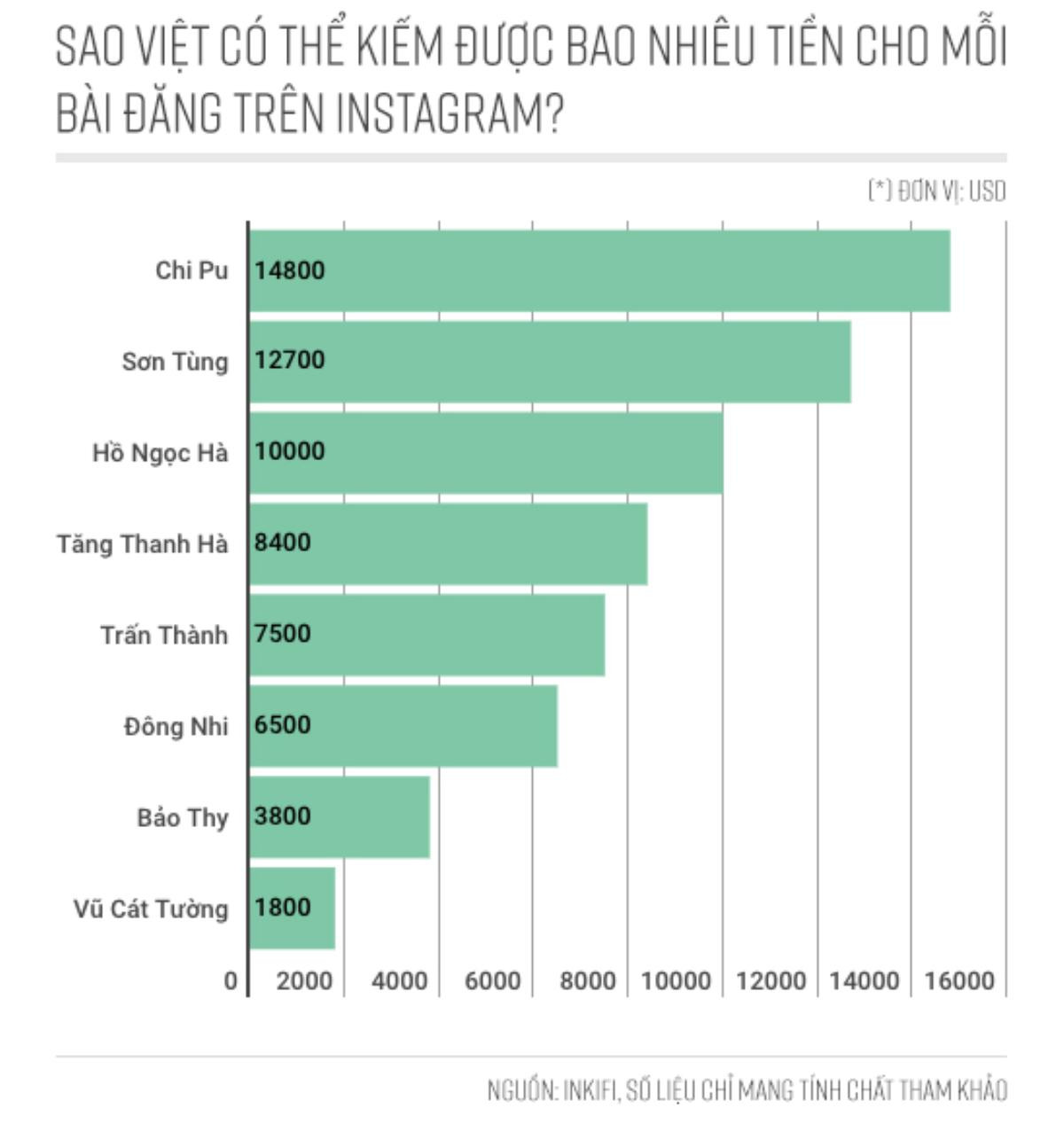 Mỗi bài đăng trên Instagram của Sơn Tùng M-TP, Chi Pu và Đông Nhi có giá bao nhiêu tiền? Ảnh 2