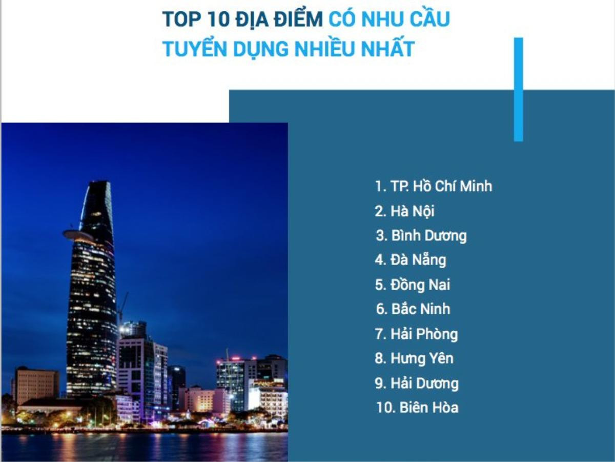 Top 10 ngành có nhu cầu tuyển dụng cao nhất năm 2019 Ảnh 2