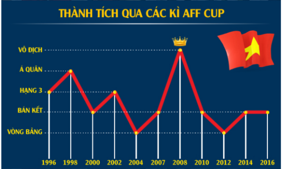 ĐỒ HỌA: ĐT Việt Nam qua các kì AFF Cup Ảnh 1