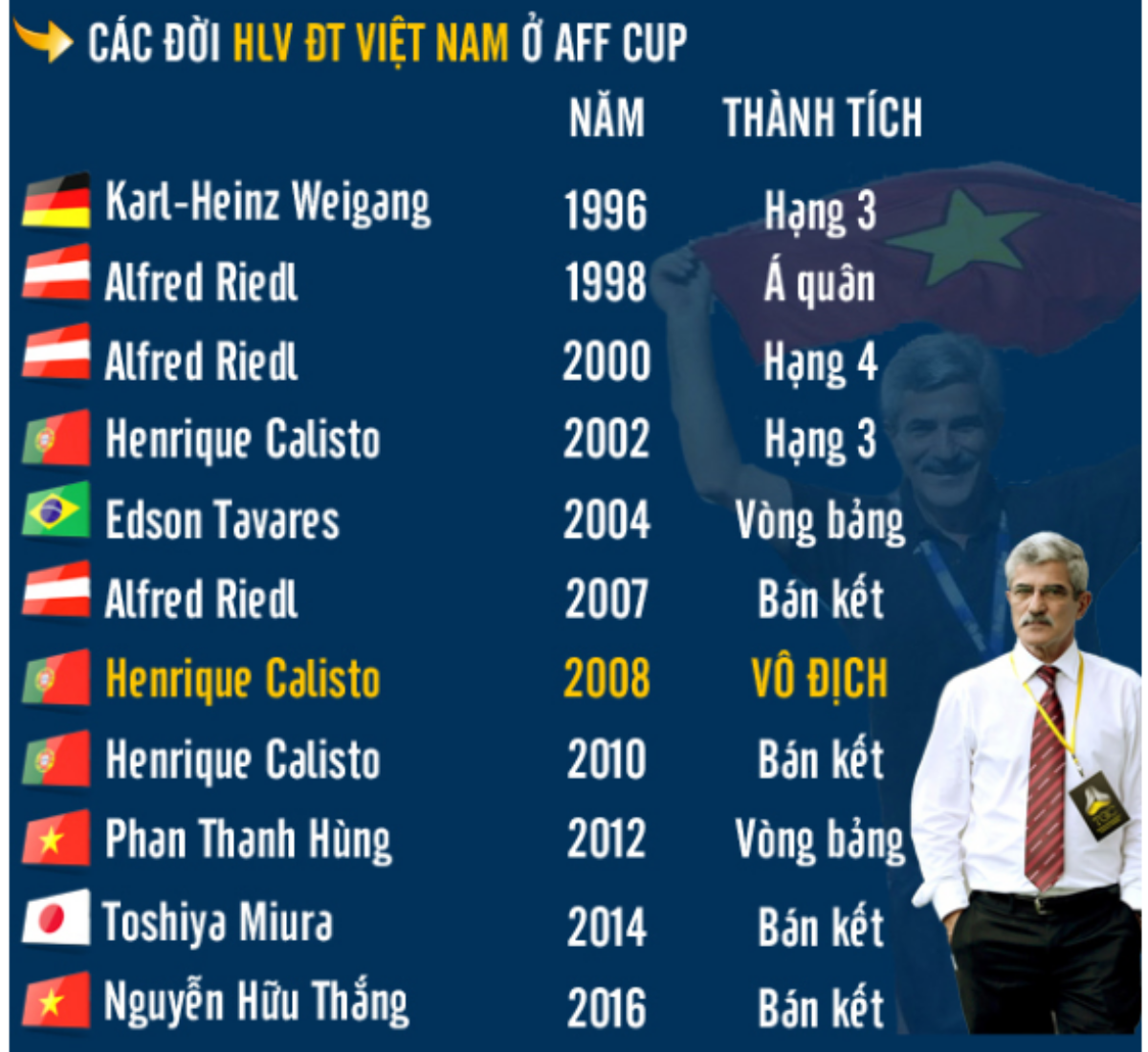 ĐỒ HỌA: ĐT Việt Nam qua các kì AFF Cup Ảnh 4