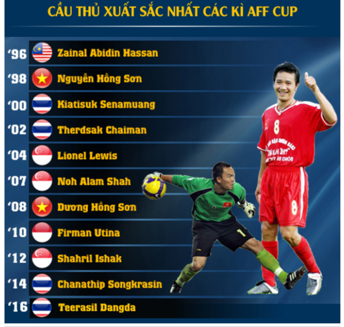 ĐỒ HỌA: ĐT Việt Nam qua các kì AFF Cup Ảnh 6