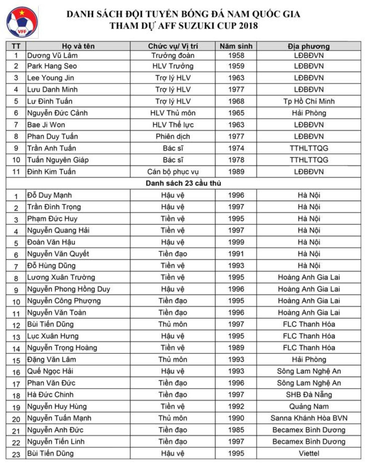 Vì sao HLV Park Hang Seo 'chốt' 7 tiền đạo đá AFF Cup 2018? Ảnh 4