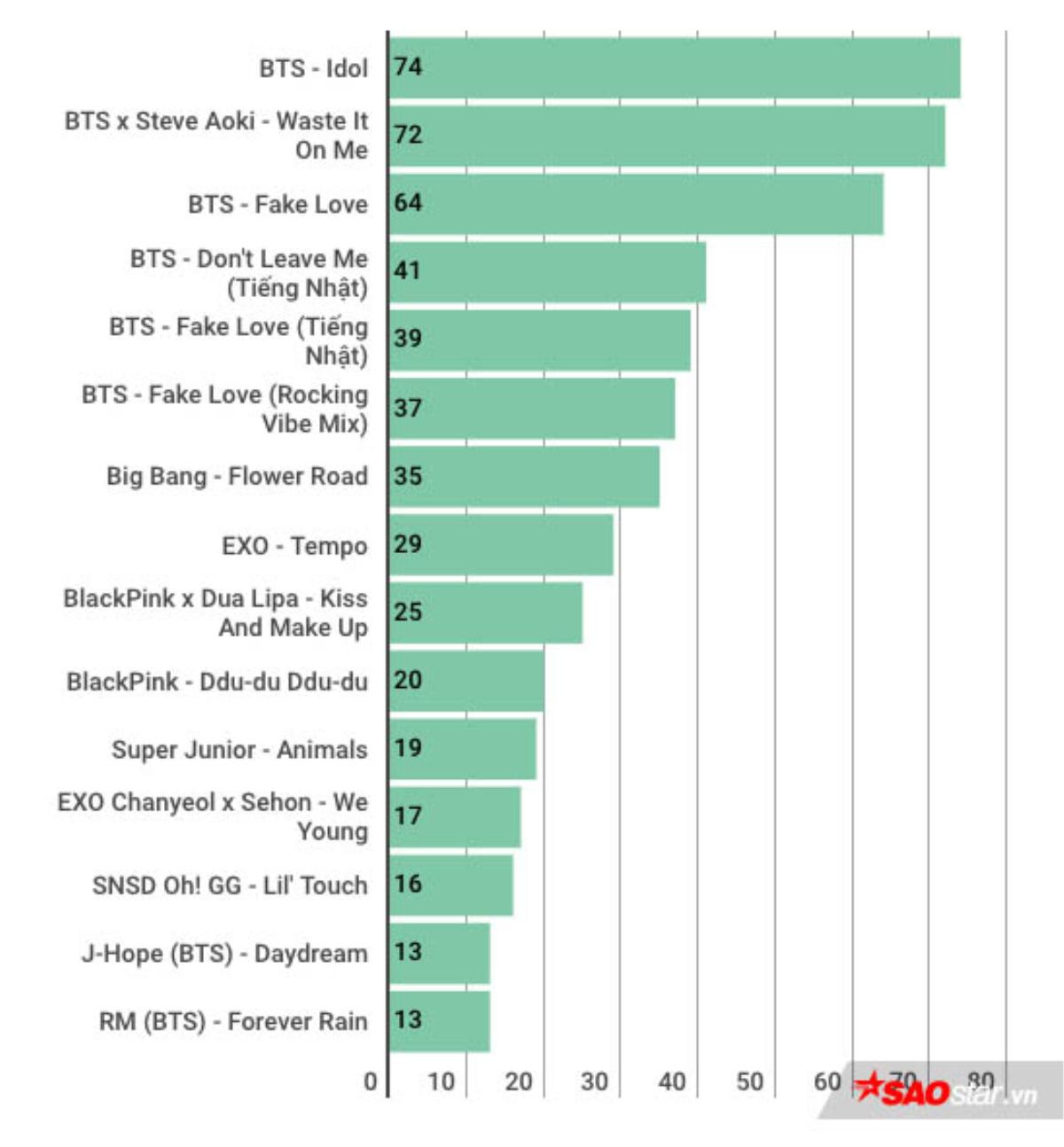 BXH các ca khúc K-Pop đạt No.1 iTunes nhiều nhất 2018: BTS dẫn đầu thuyết phục! Ảnh 3