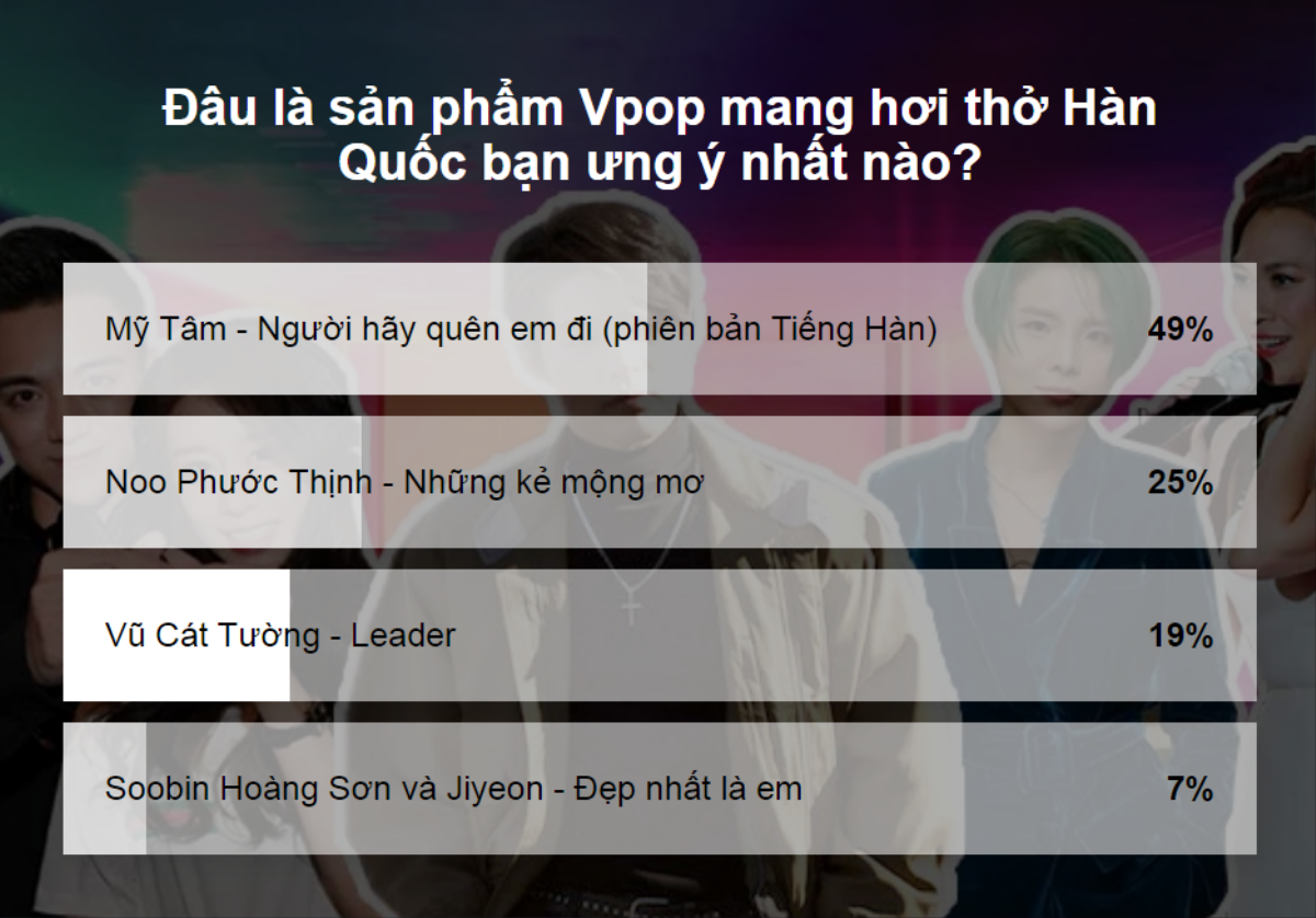 Nghệ sĩ cùng sản phẩm từ Hàn Quốc: Mỹ Tâm - Noo Phước Thịnh 'đóng chiếm' hạng cao nhất Ảnh 1