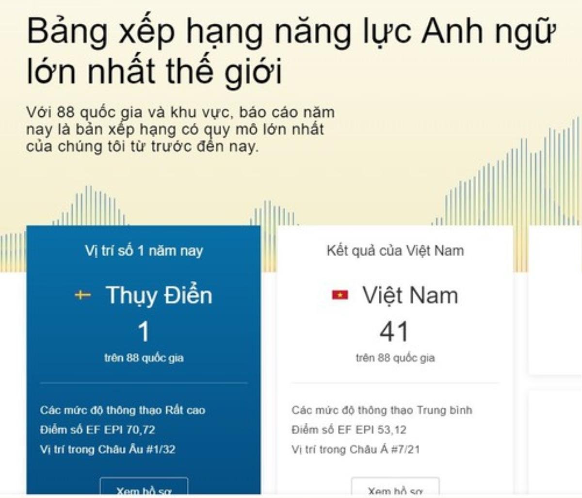 Việt Nam xếp vị trí trung bình - 41/88 quóc gia trong bảng xếp hạng năng lực tiếng Anh Ảnh 1