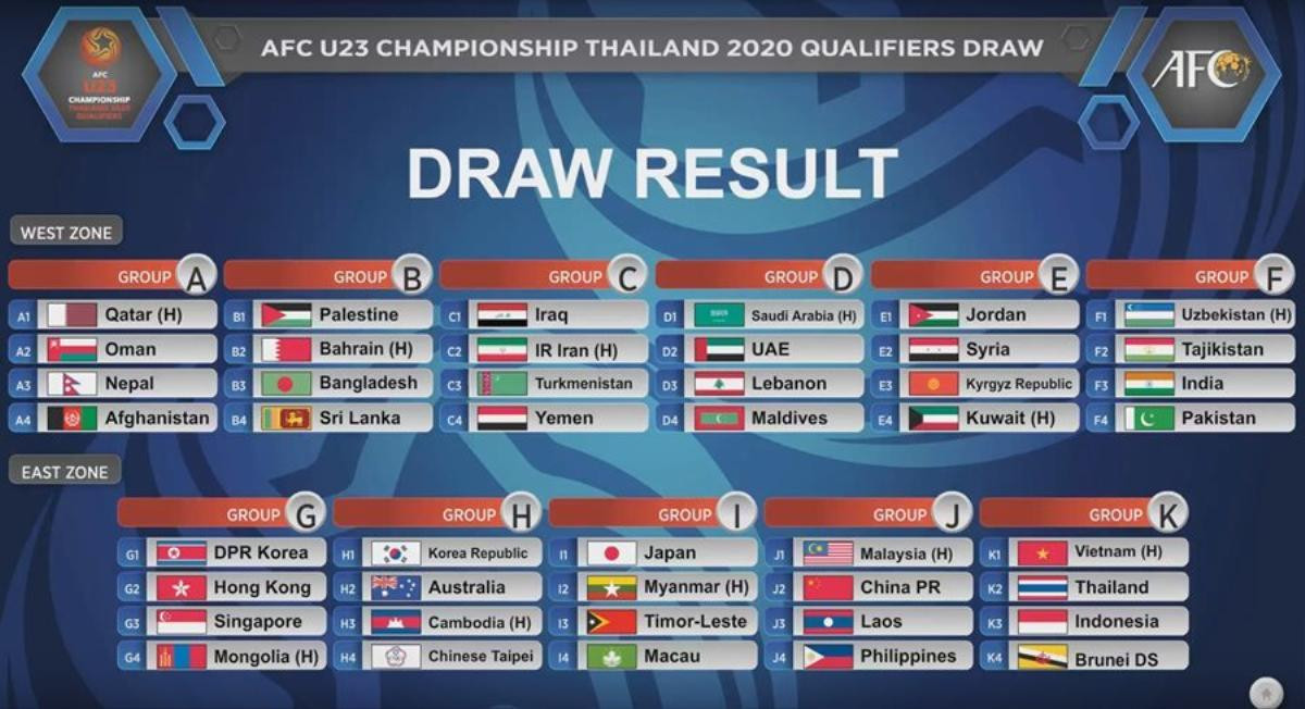 U23 Việt Nam đụng Thái Lan ở vòng loại U23 châu Á năm 2020 Ảnh 1