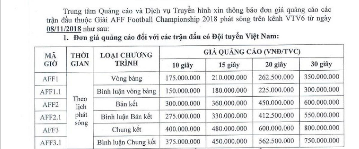 Quảng cáo truyền hình tại AFF Cup 2018: Cao nhất lên tới 800 triệu đồng cho vỏn vẹn 30 giây! Ảnh 1