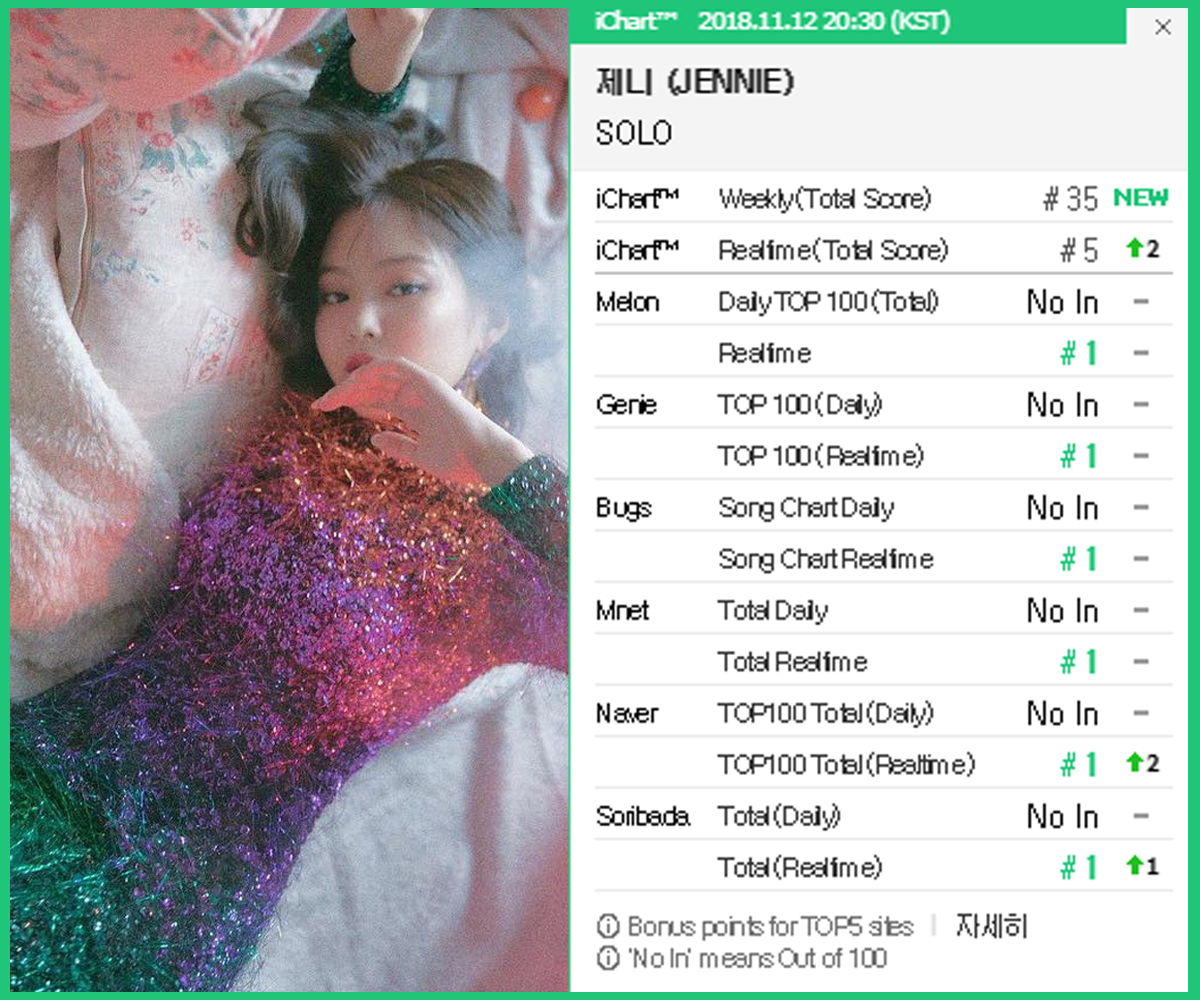 Dành cho những ai nói Jennie (BlackPink) không nên solo: Sau đúng 2 tiếng, single debut đã vượt TWICE và có realtime all-kill Ảnh 1