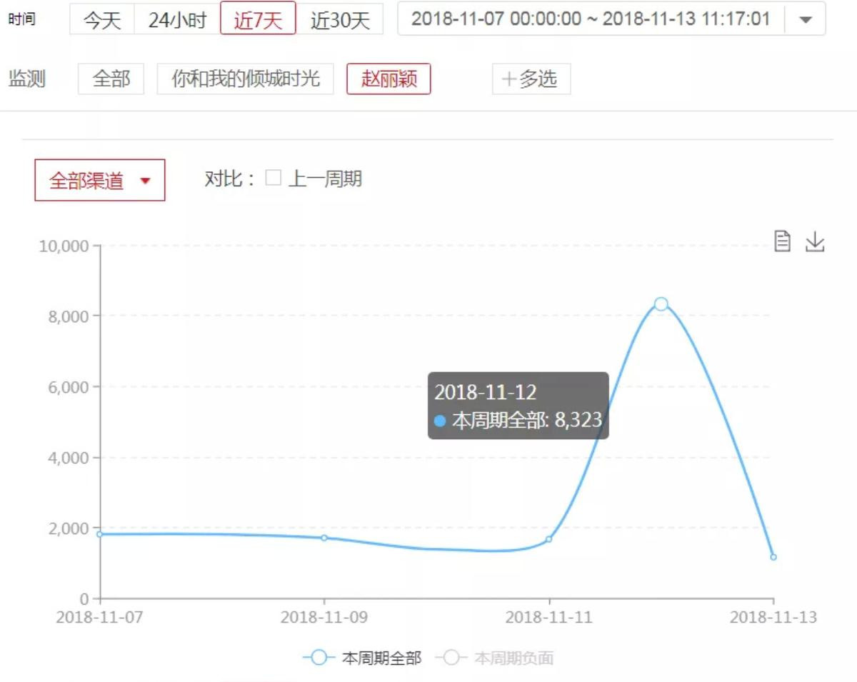 Phim 'Thời gian tươi đẹp của anh và em' của Triệu Lệ Dĩnh liên tục lên top search, công thức IP+ lưu lượng = đại bạo là đúng? Ảnh 2