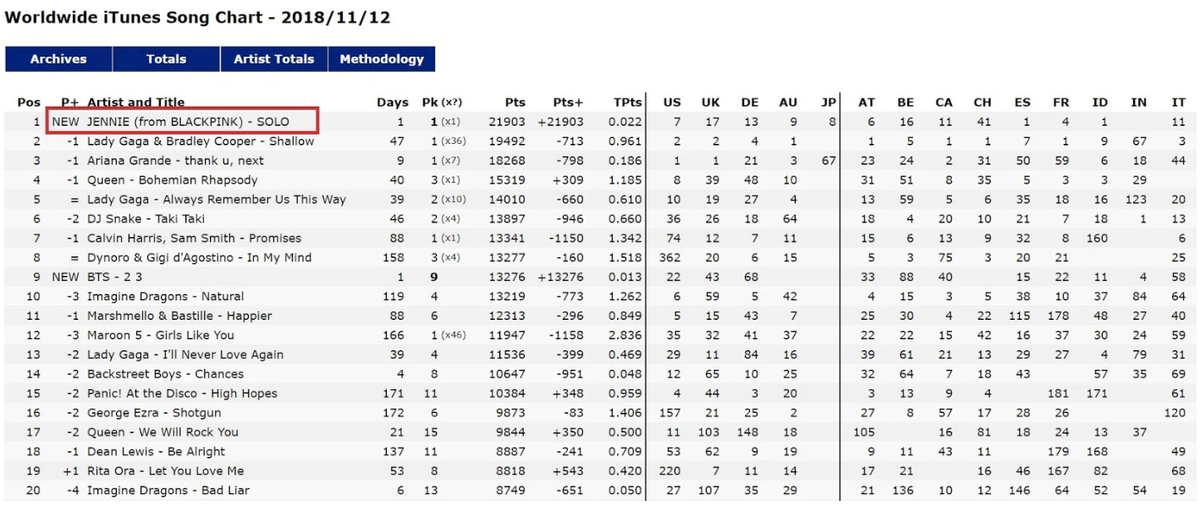 Jennie (BlackPink) đã đạt được thành tích mà chưa nghệ sĩ nữ Hàn Quốc nào làm được với hit 'SOLO' Ảnh 2