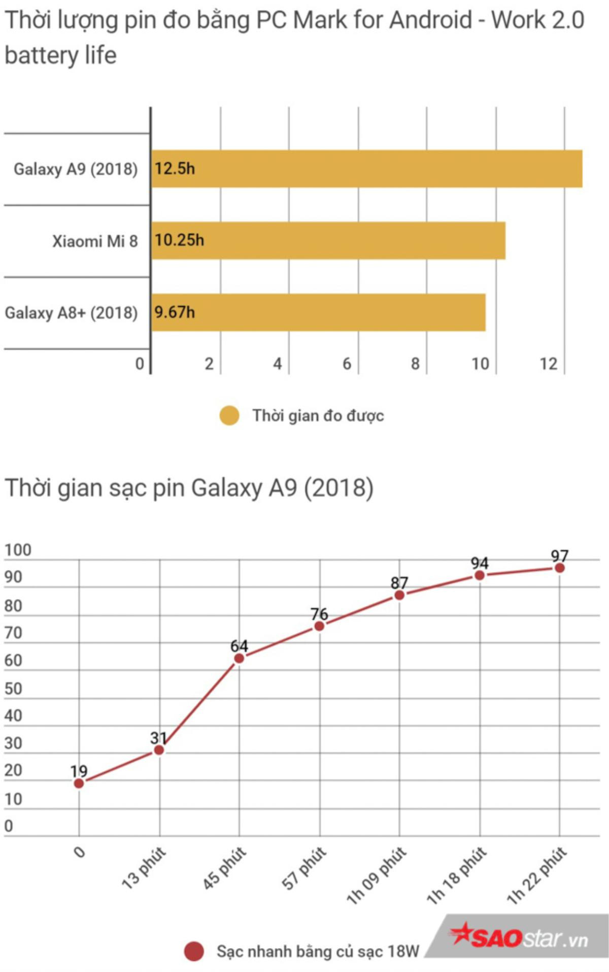 Trải nghiệm Samsung Galaxy A9 (2018): Ngoài cụm 4 camera sau còn có nhiều điều hay ho! Ảnh 15