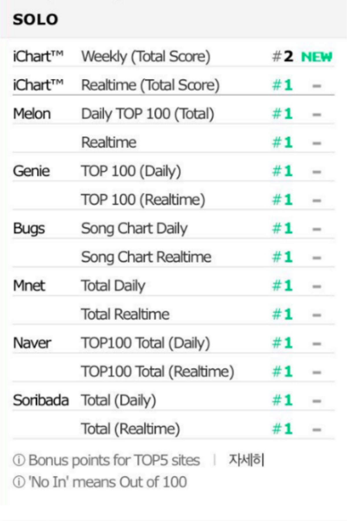 Cú Perfect All-Kill 'hụt' của Jennie (BLACKPINK): Sự 'trả thù' đầy cao tay của Mnet dành cho YG? Ảnh 2