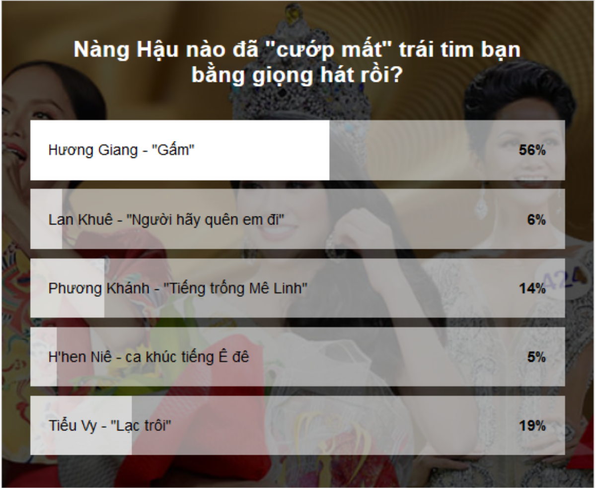 Cứ hỏi 10 người, hết 6 người gật gù đồng ý: Hương Giang chính là nàng Hậu sở hữu giọng hát tuyệt thế! Ảnh 1