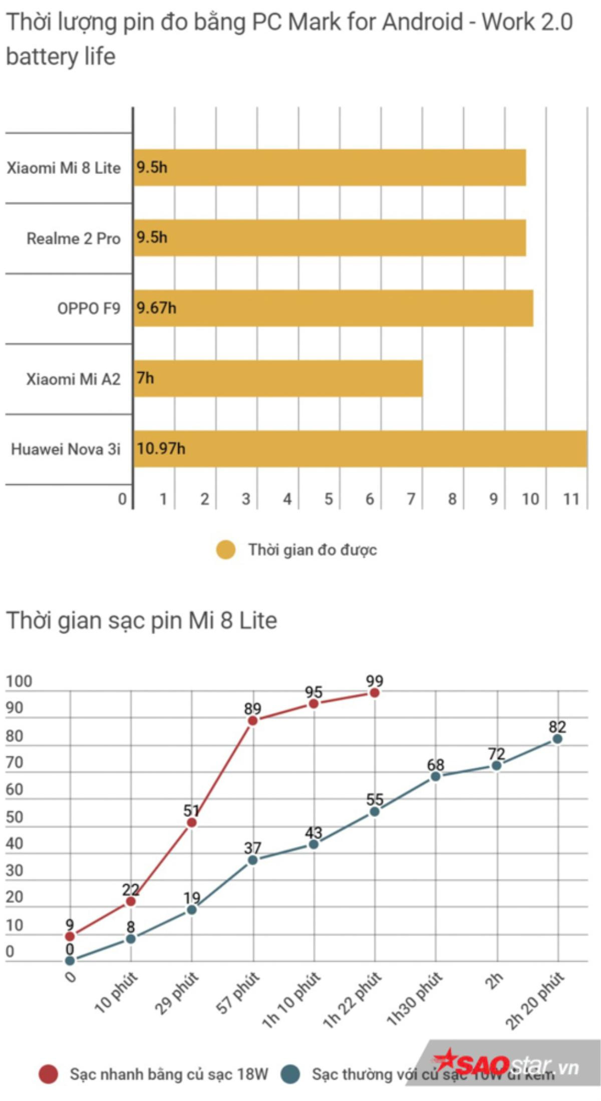 Đánh giá Xiaomi Mi 8 Lite: Smartphone toàn diện nhất phân khúc 6 triệu đồng! Ảnh 20