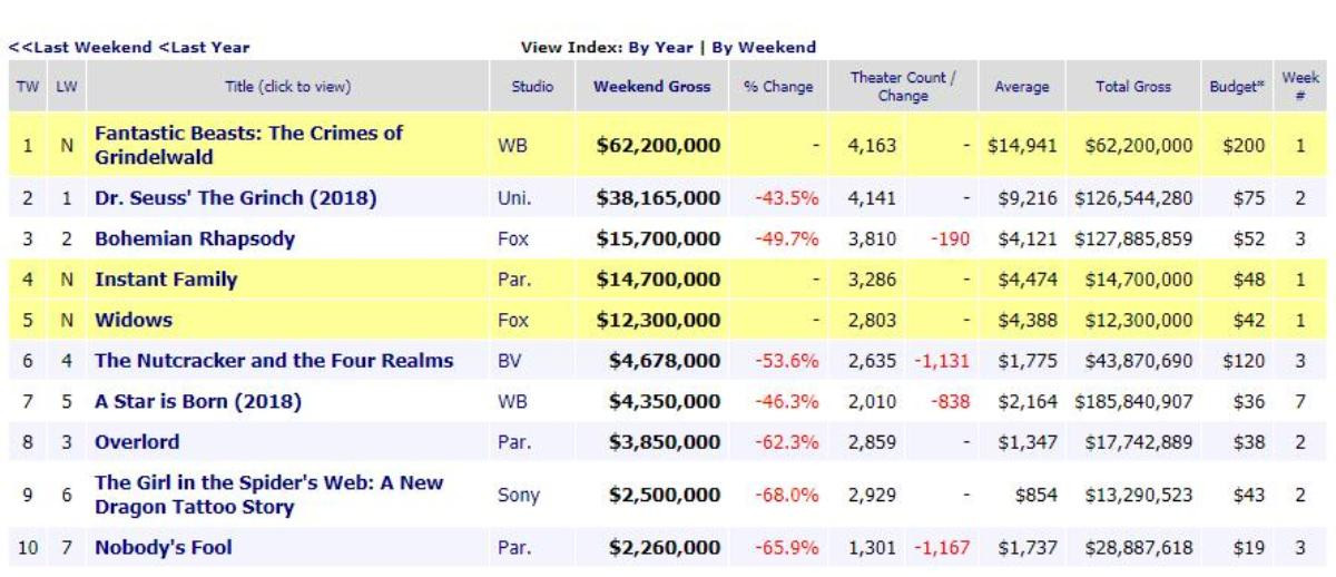 'Fantastic Beasts 2' đứng đầu phòng vé với 252 triệu USD doanh thu toàn cầu, 'Widows' của Viola Davis gây thất vọng Ảnh 7