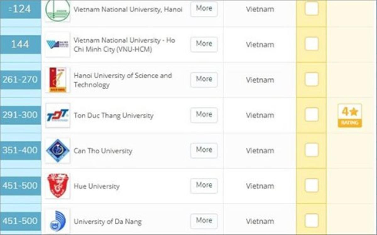 Tin HOT chưa từng có: 7 Đại học Việt Nam lọt Top những trường ĐH tốt nhất thế giới Ảnh 3