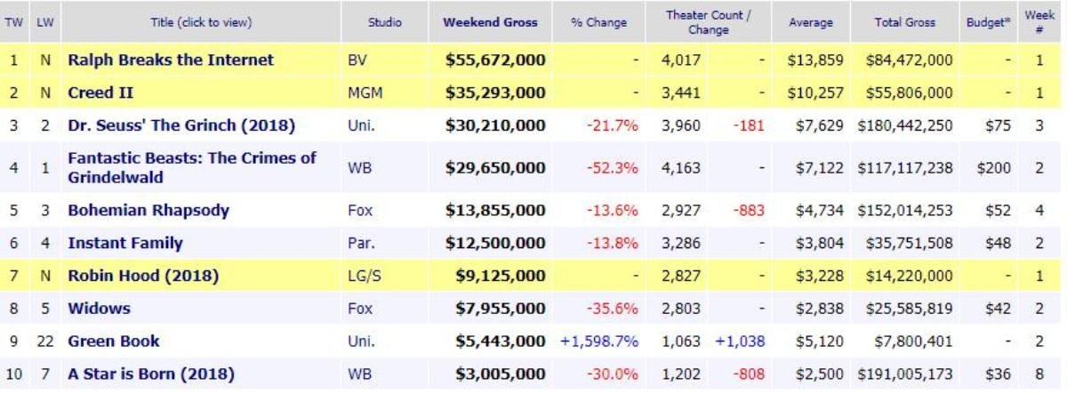 Ralph phá đảo phòng vé Bắc Mỹ, 'Fantastic Beast 2' hạ nhiệt quá nhanh, 'Creed II' của Michael B. Jordan mở màn thành công Ảnh 8