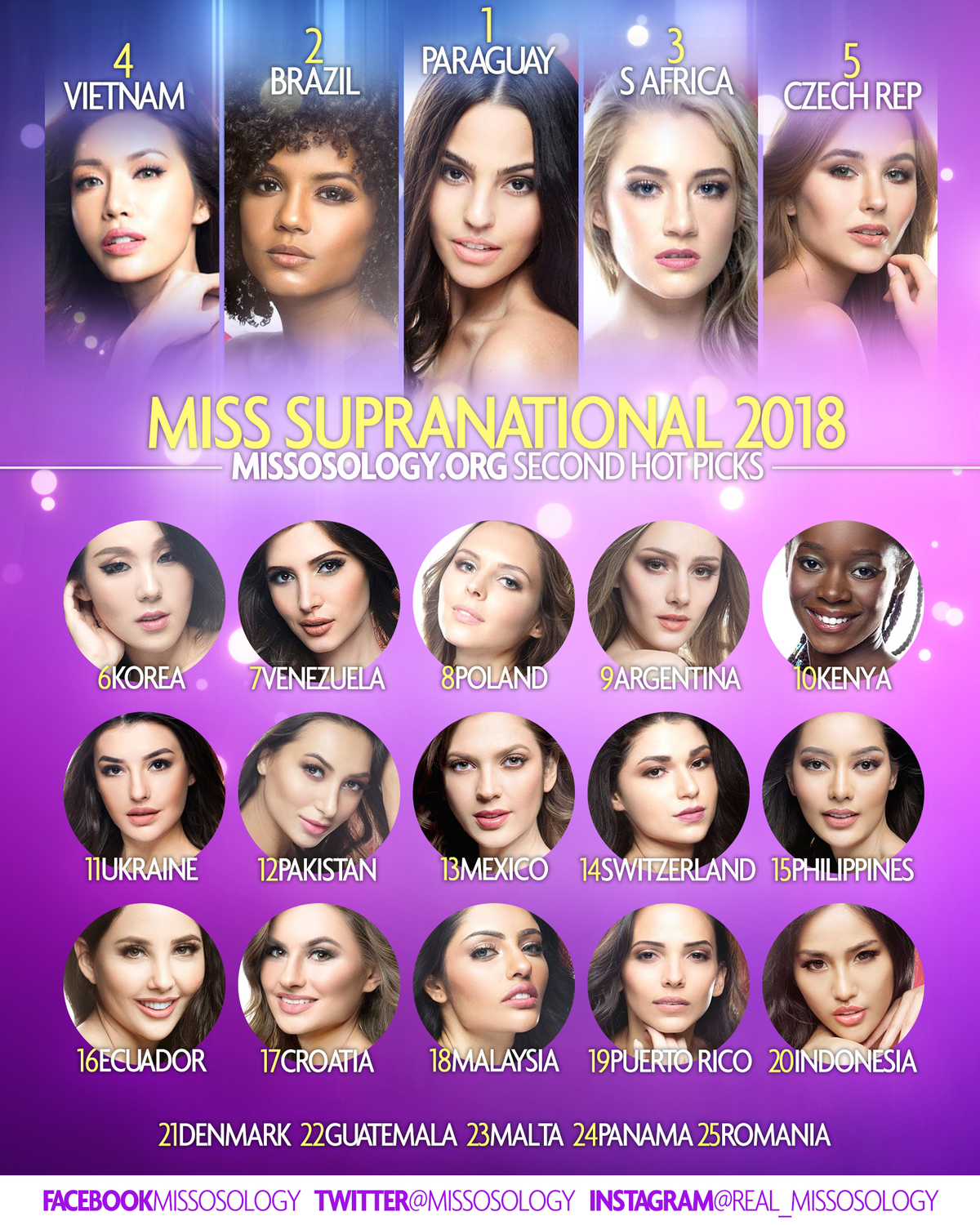 Tin được không: Minh Tú chỉ được chuyên trang sắc đẹp ‘khó ở’ xếp thứ 4 tại Miss Supranational 2018 Ảnh 2