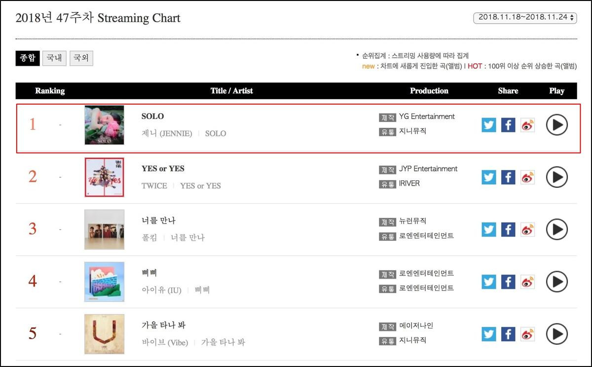 Gaon Chart tuần qua xáo động, tất cả bởi Jennie, BlackPink và Wanna One Ảnh 1