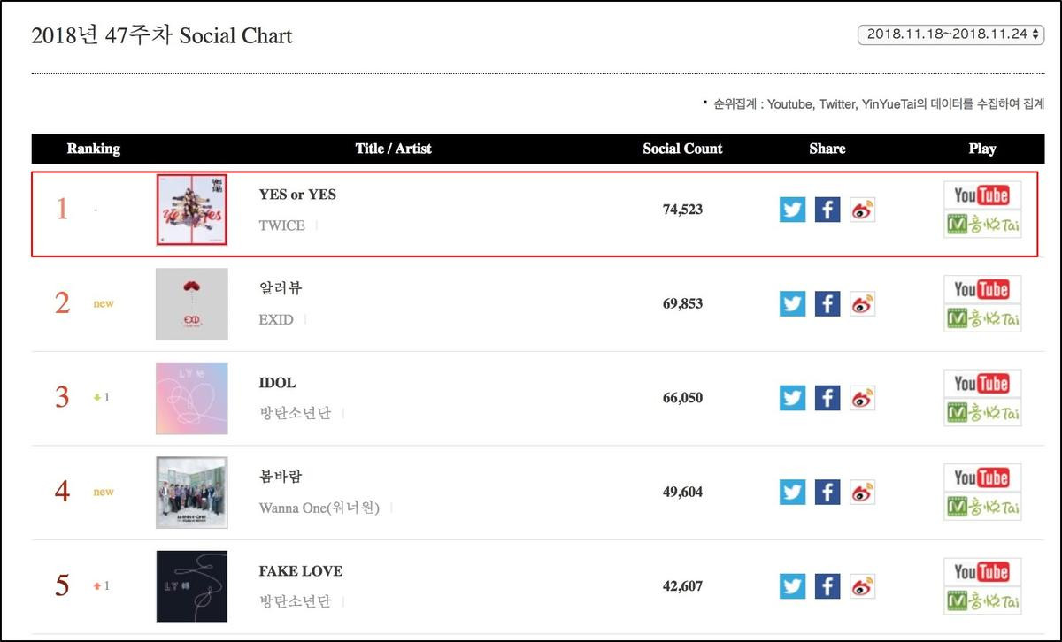 Gaon Chart tuần qua xáo động, tất cả bởi Jennie, BlackPink và Wanna One Ảnh 4