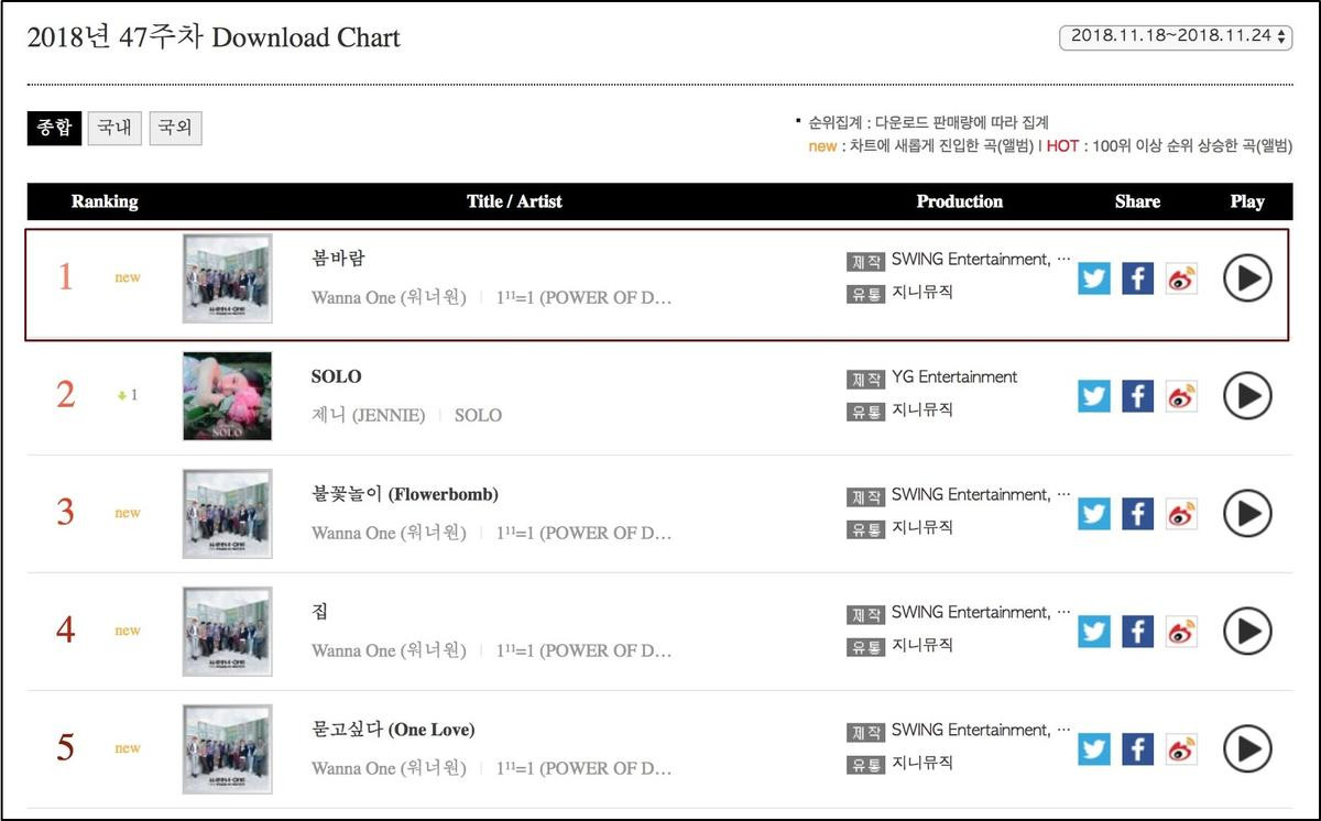 Gaon Chart tuần qua xáo động, tất cả bởi Jennie, BlackPink và Wanna One Ảnh 6