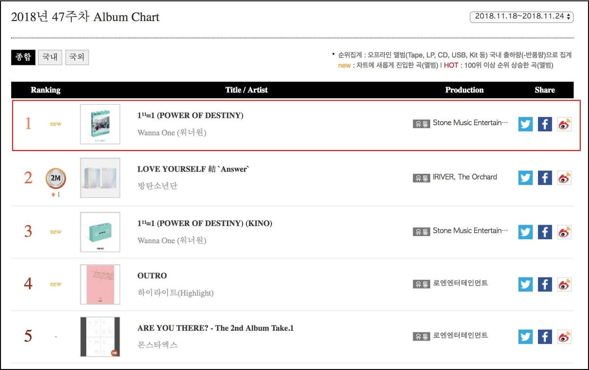 Gaon Chart tuần qua xáo động, tất cả bởi Jennie, BlackPink và Wanna One Ảnh 7