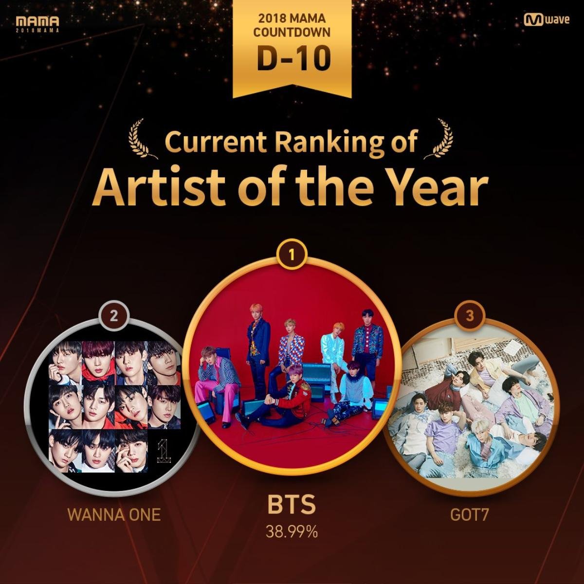 Kết quả vote MAMA 2018 trước 10 ngày: BTS không đối thủ trên mọi mặt trận! Ảnh 2