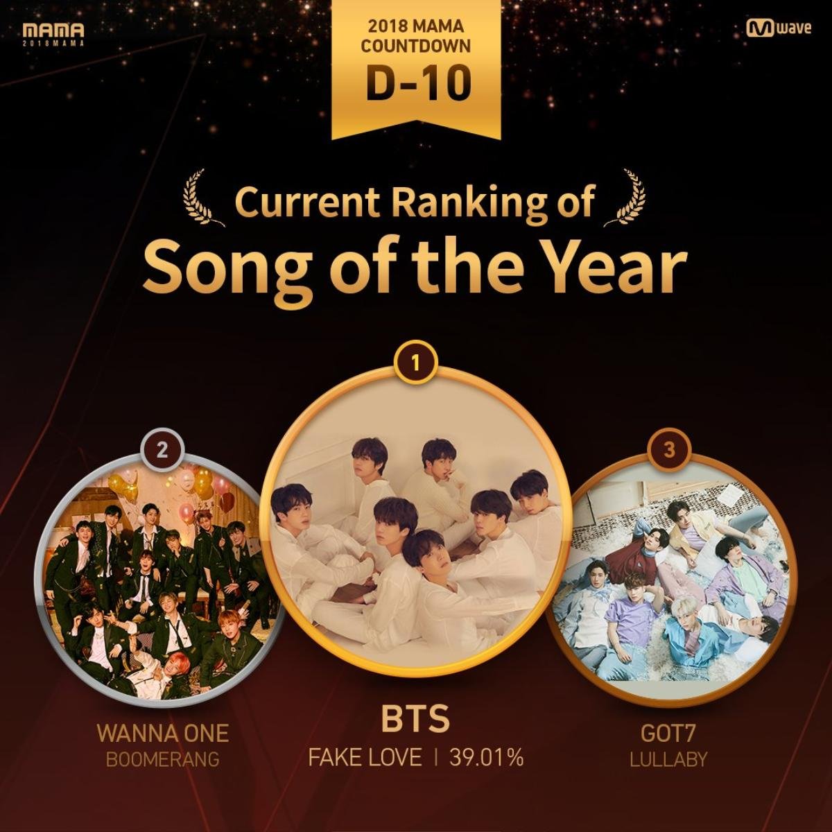 Kết quả vote MAMA 2018 trước 10 ngày: BTS không đối thủ trên mọi mặt trận! Ảnh 1