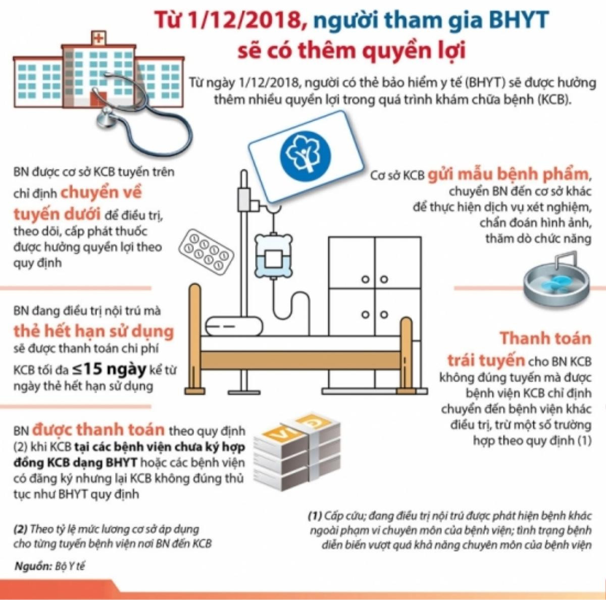 Từ 1/12/2018, người có thẻ BHYT sẽ hưởng thêm nhiều quyền lợi mới Ảnh 2