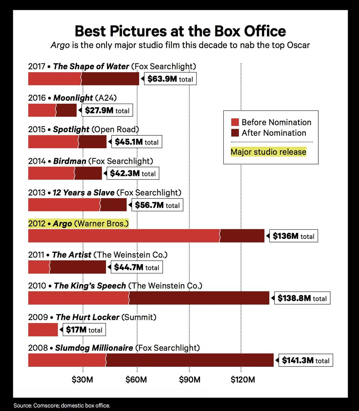 Oscar năm 2018: Trận chiến khốc liệt giữa các bộ phim bom tấn Ảnh 4